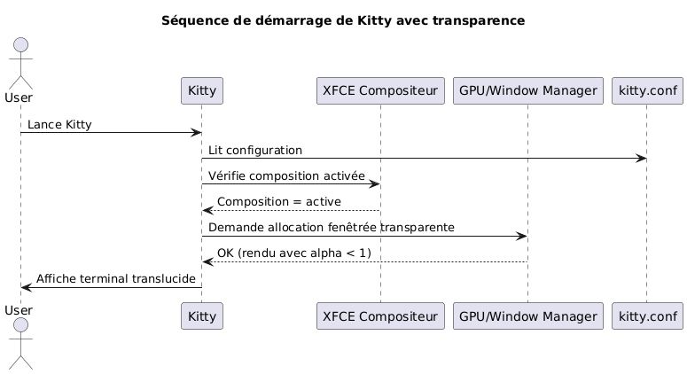 transparency sequence