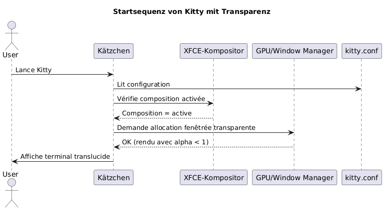 transparency sequence