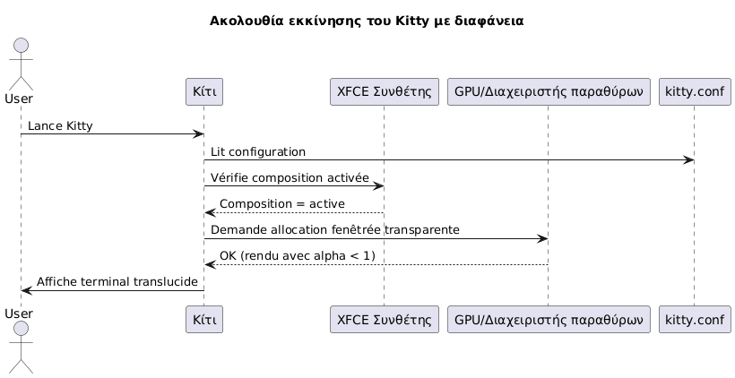 transparency sequence