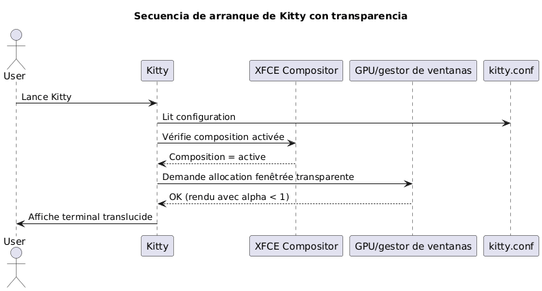 transparency sequence