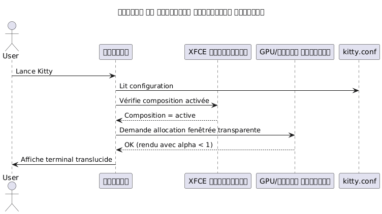 transparency sequence