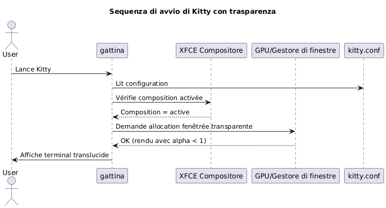 transparency sequence