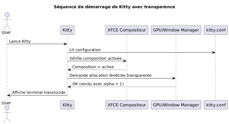 transparency sequence