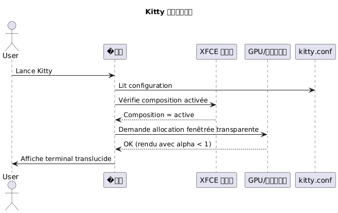 transparency sequence